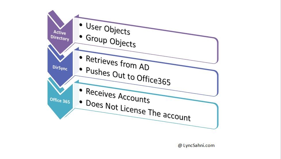 What is DirSync in Office365? | [Microsoft Office 365] | Paayi